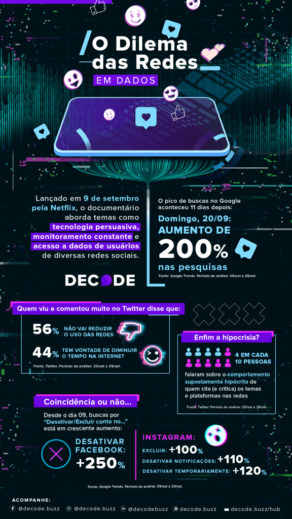 O Dilema das Redes em dados