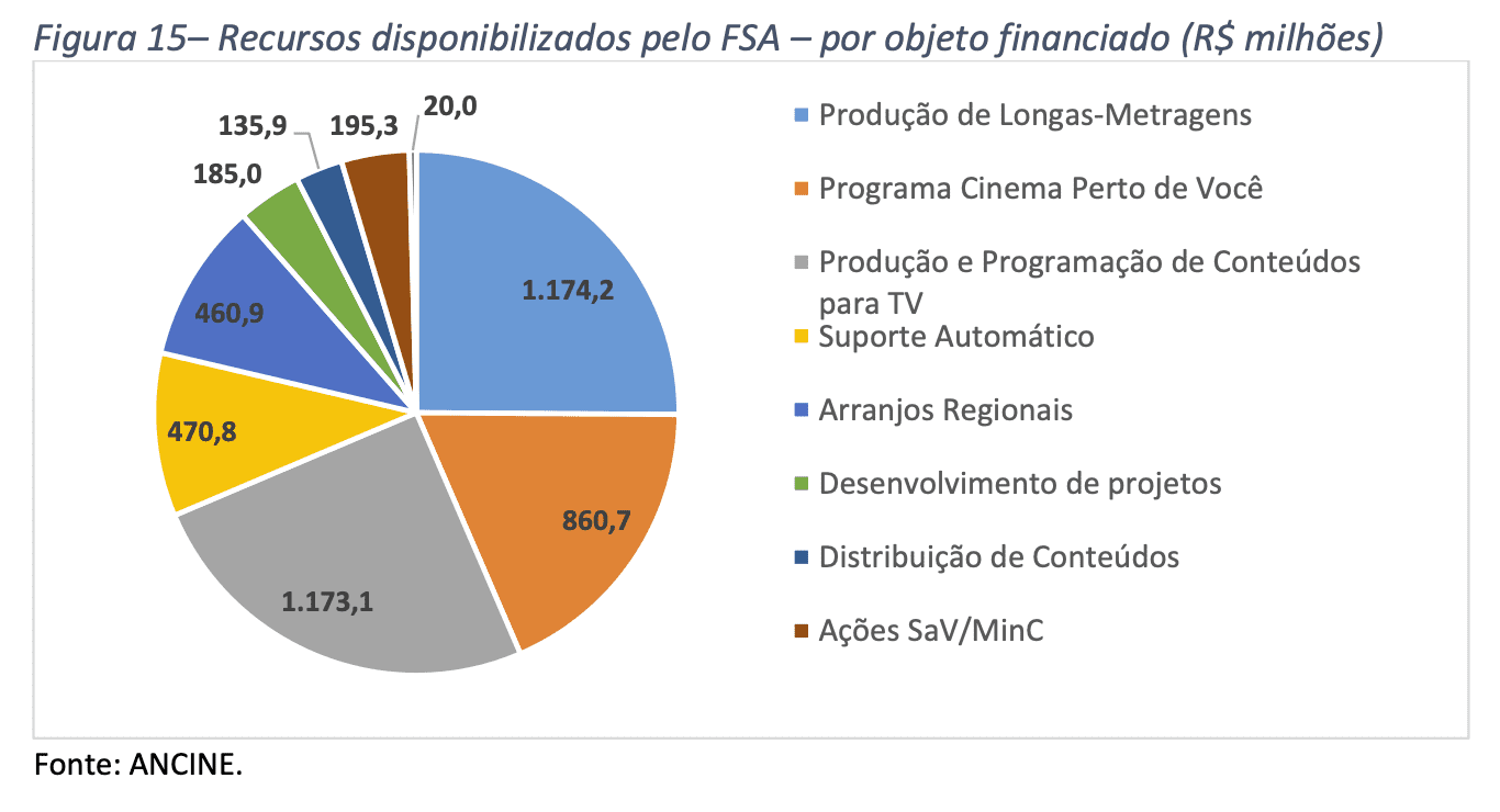 Proporção do investimento em P&D no audiovisual
